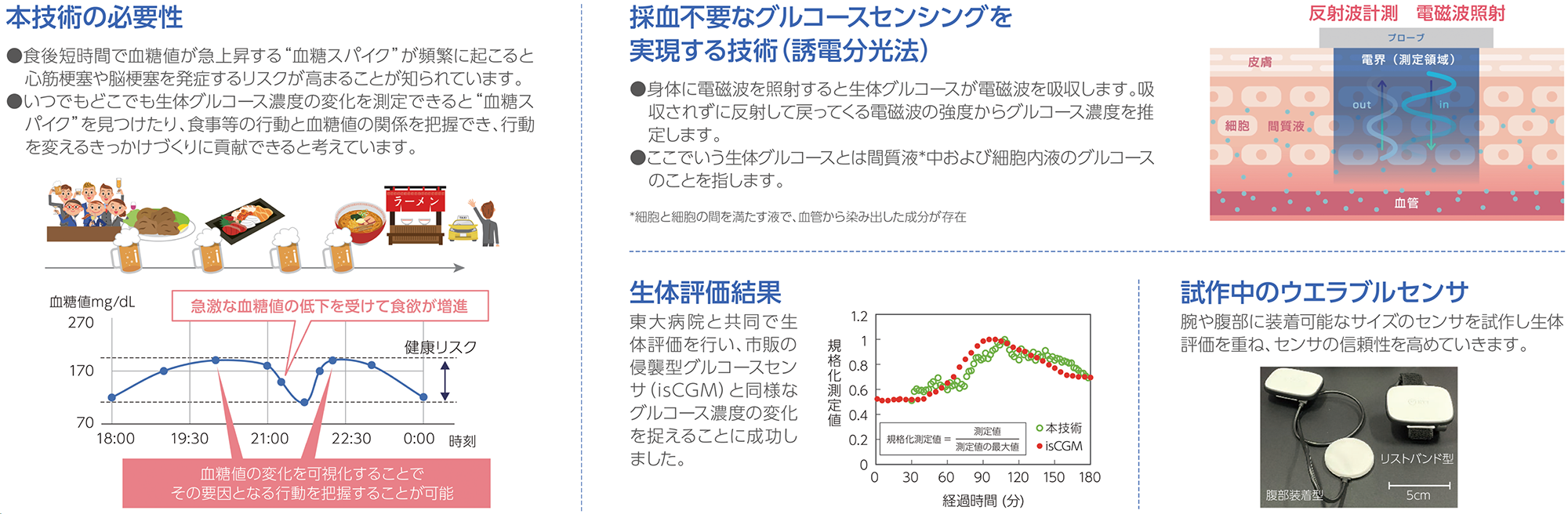 採血不要なウェアラブル生体グルコースセンシング技術