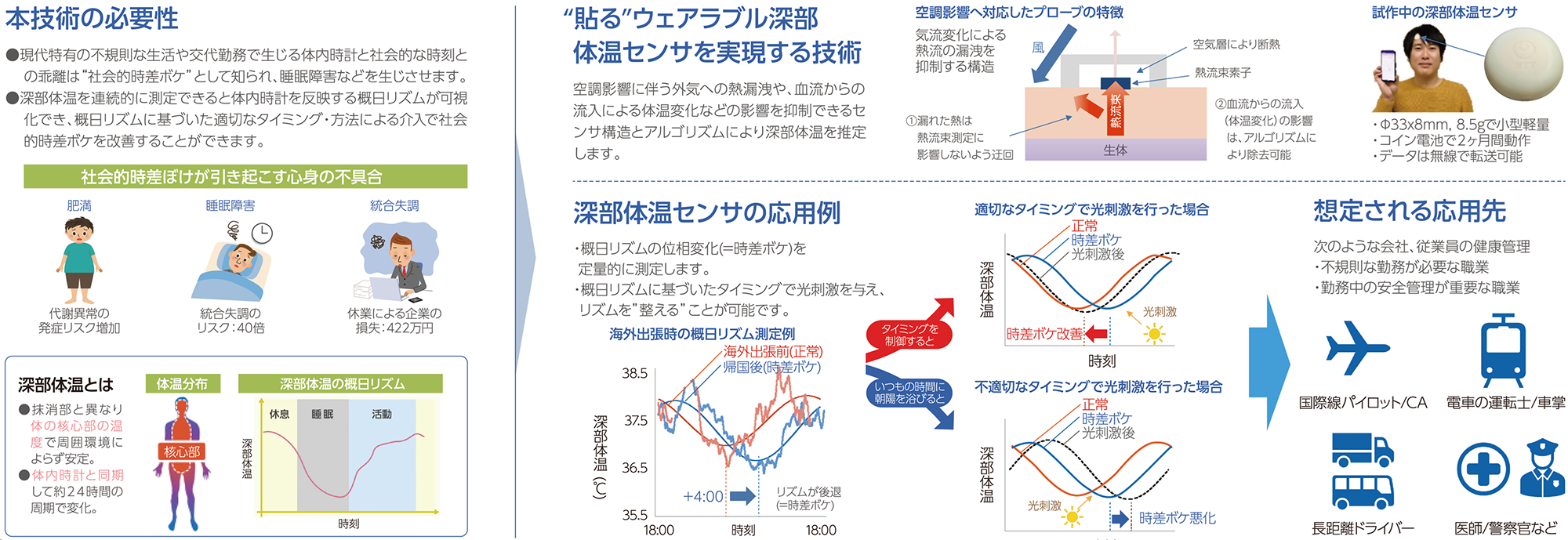 “貼る”ウェアラブル深部体温センシング技術