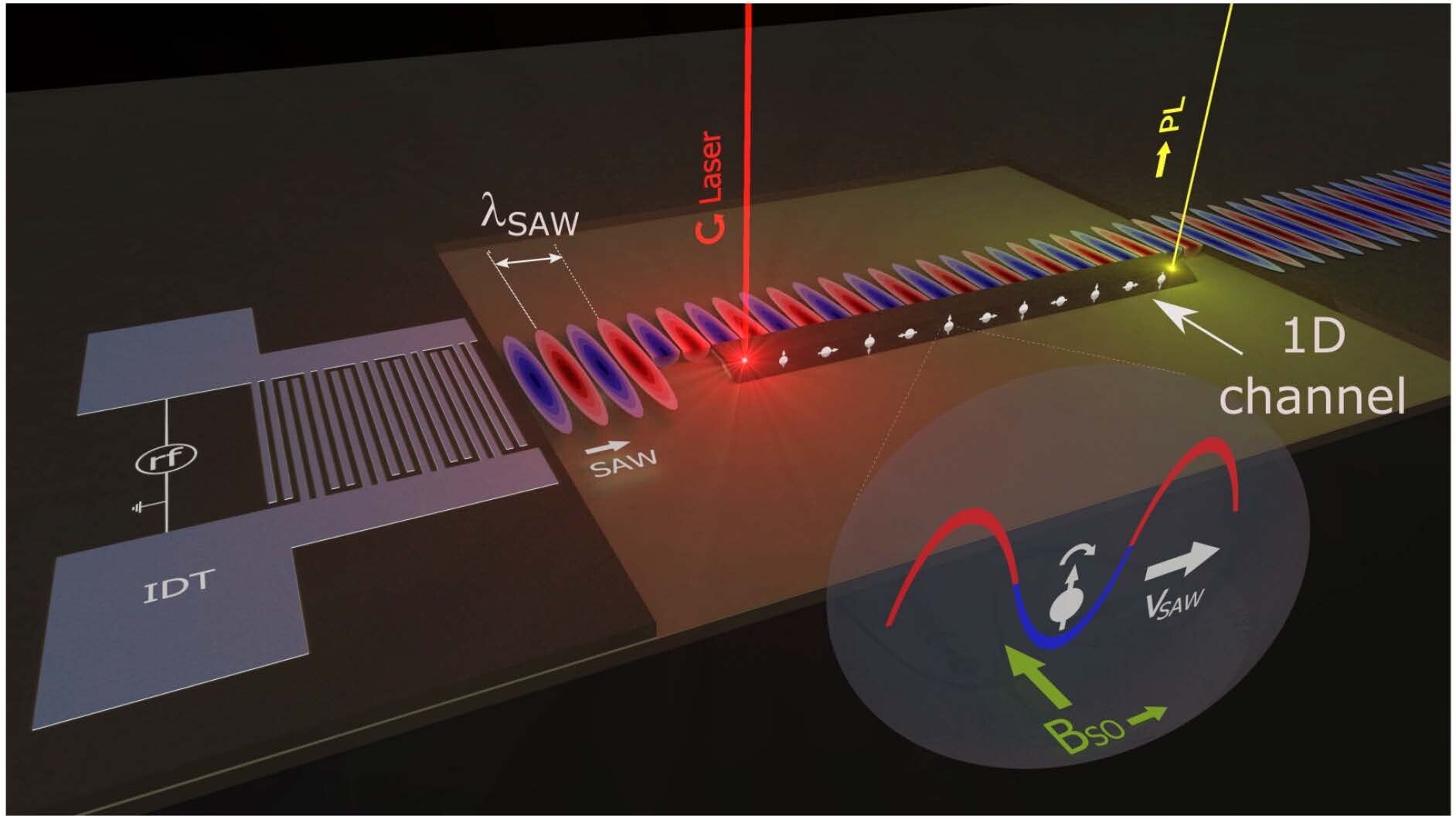 Flying electron spin control gates
