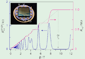 1 MΩの量子ホールアレイ
