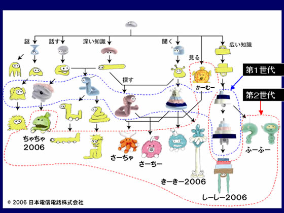 まっしゅるーむの進化系統樹