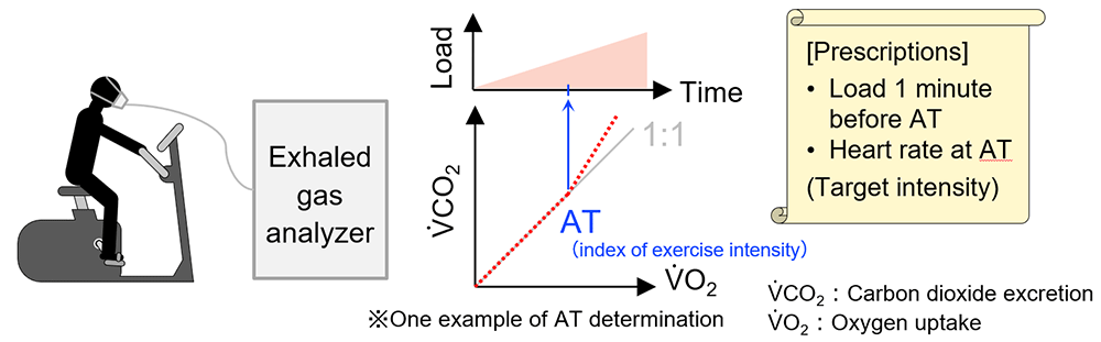 Existing method: CPX