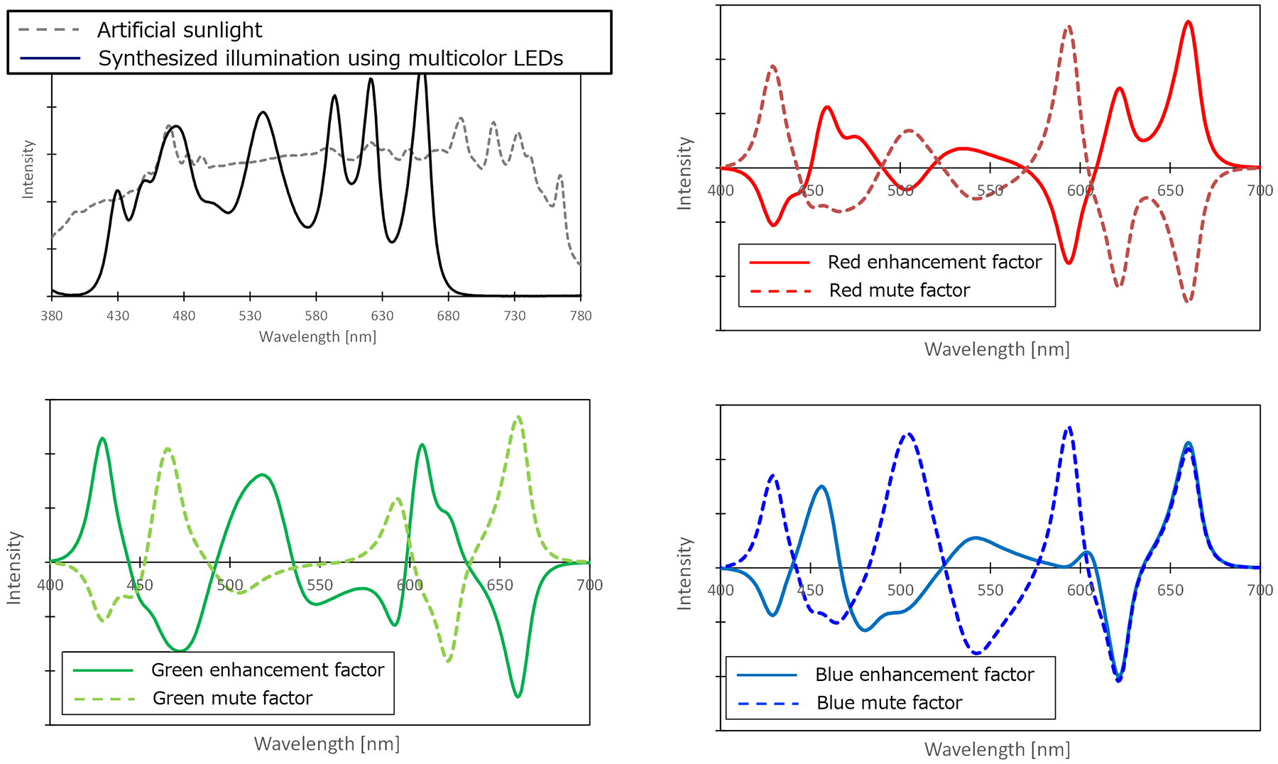 Fig. 1: Color enhancement factors
