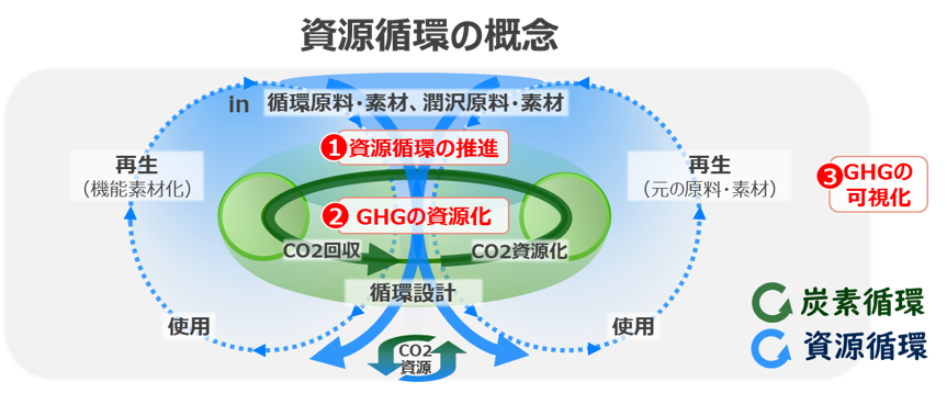 グリーンデバイス研究グループ