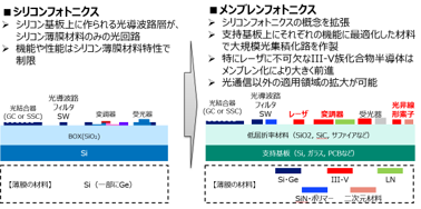 ナノ構造集積機能デバイス研究グループ