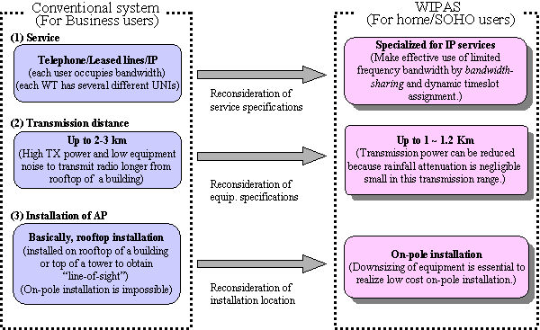 Fig. 2 Development key-factor