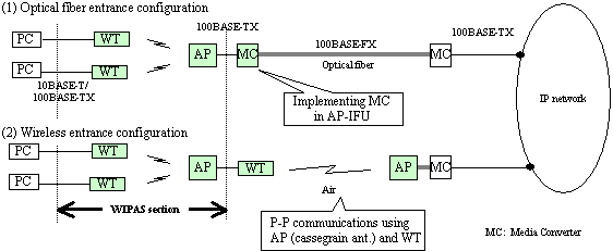 Fig. 4 Network configurations