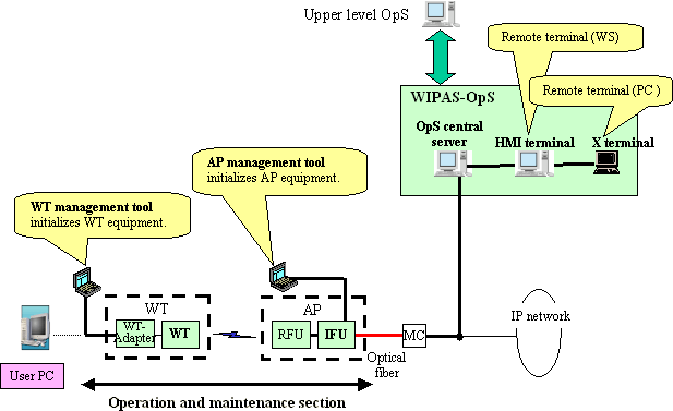 Fig. 9 Operation system