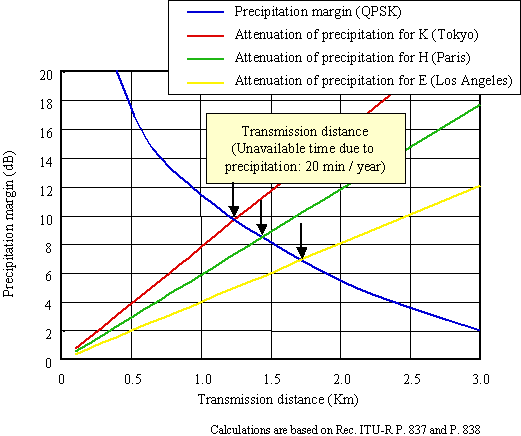 Fig. 12  Transmission distance