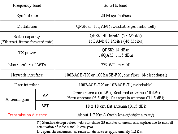 Table 1. Primary specifications
