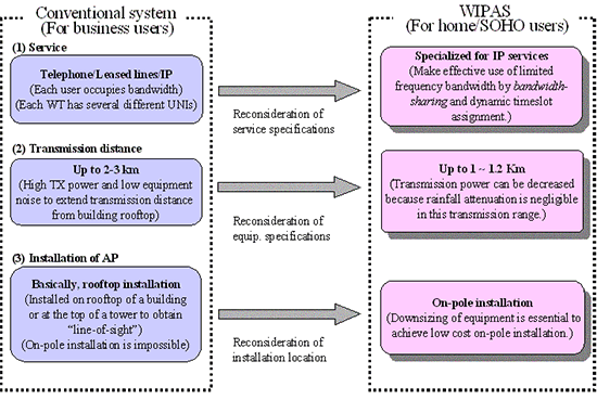Fig. 2 Development key-factor