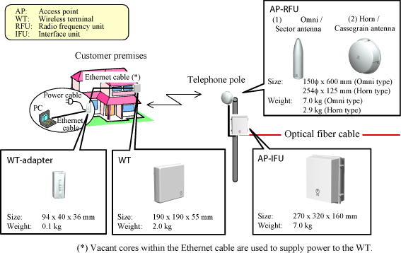 Fig. 3 Equipment appearance