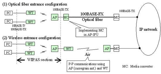 Fig. 4 Network configurations