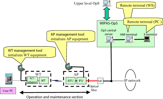 Fig. 9 Operation system