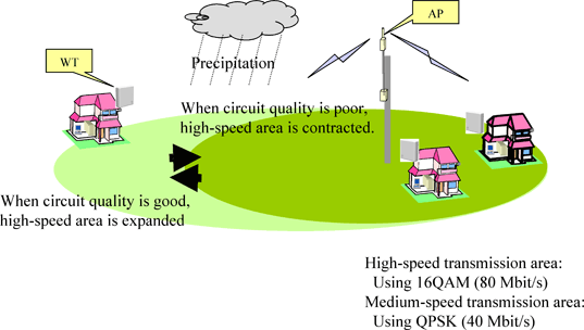 Fig. 14 Effectiveness of adaptive modulation