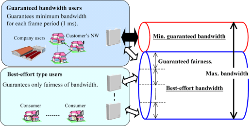 Fig. 15 Concept of minimum bandwidth guarantee function