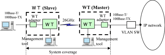 Fig. 16 Configuration of P-P communications