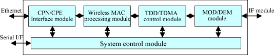 Figure 21 Configuration of ASIC for WT
