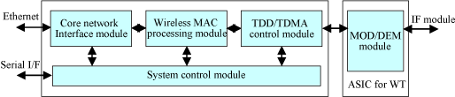 Figure 22 Configuration of ASIC for AP