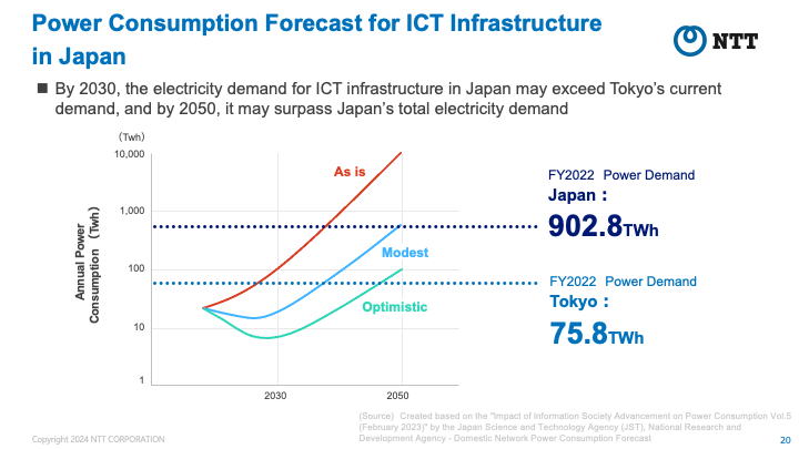 Projected power consumption of data centers in Japan