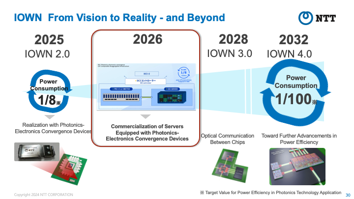 From the IOWN Concept to reality and beyond