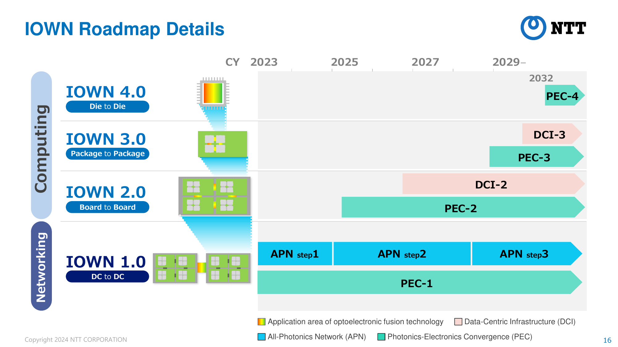 IOWN Roadmap Details
