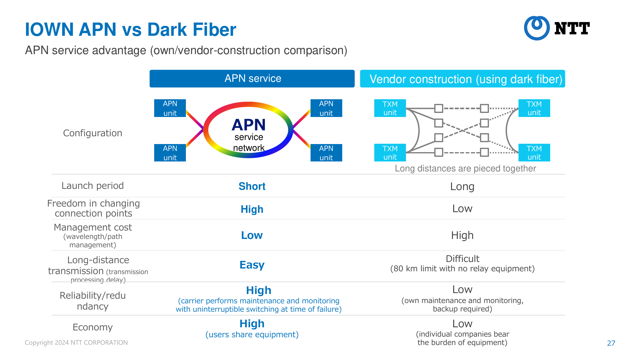 IOWN APN vs. dark fiber
