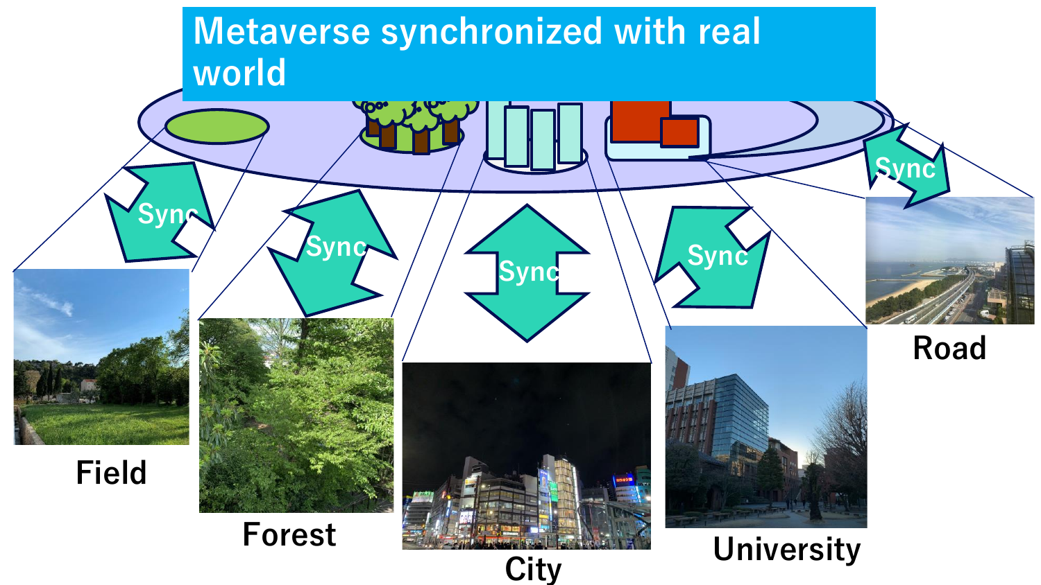 Metaverse synchronized with real world