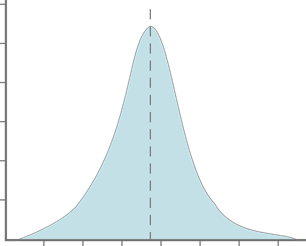 Bell curve