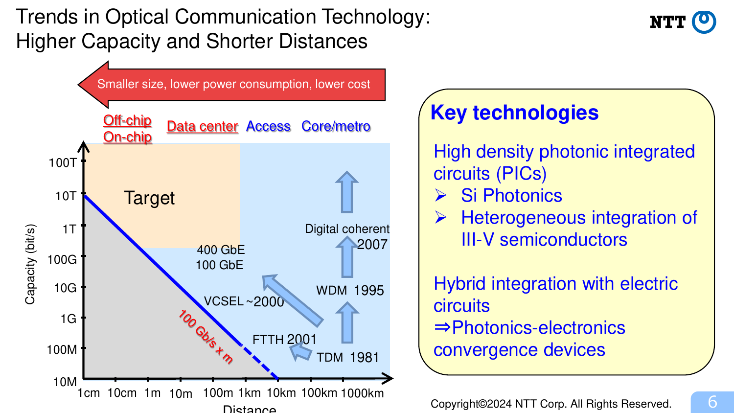 Trends in Optical Communication Technology: Higher Capacity and Shorter Distances