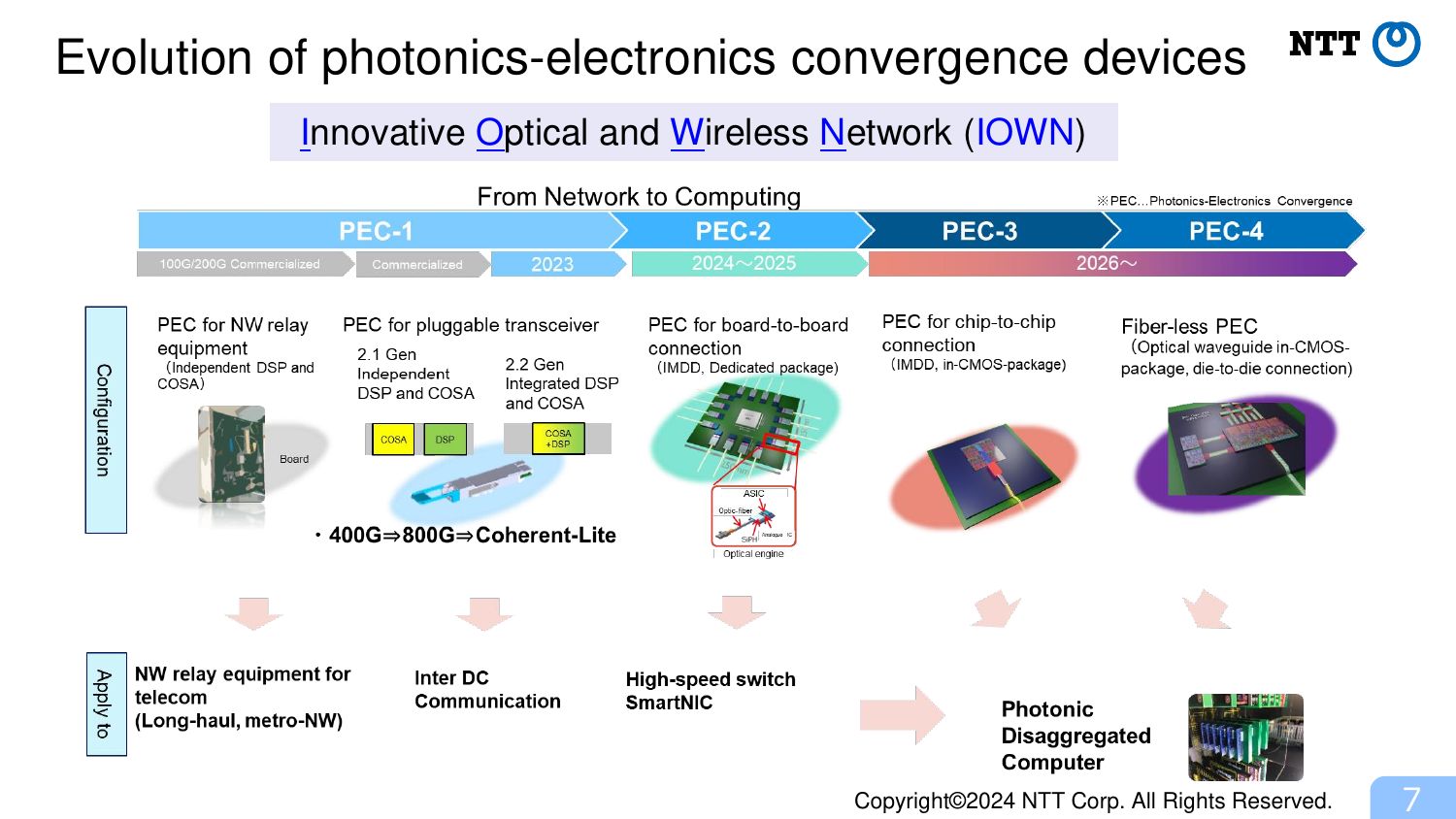 Evolution of photonics-electronics convergence devices