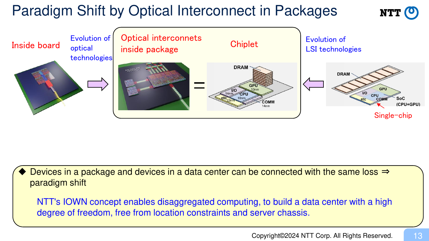 Paradigm Shift by Optical Interconnect in Packages