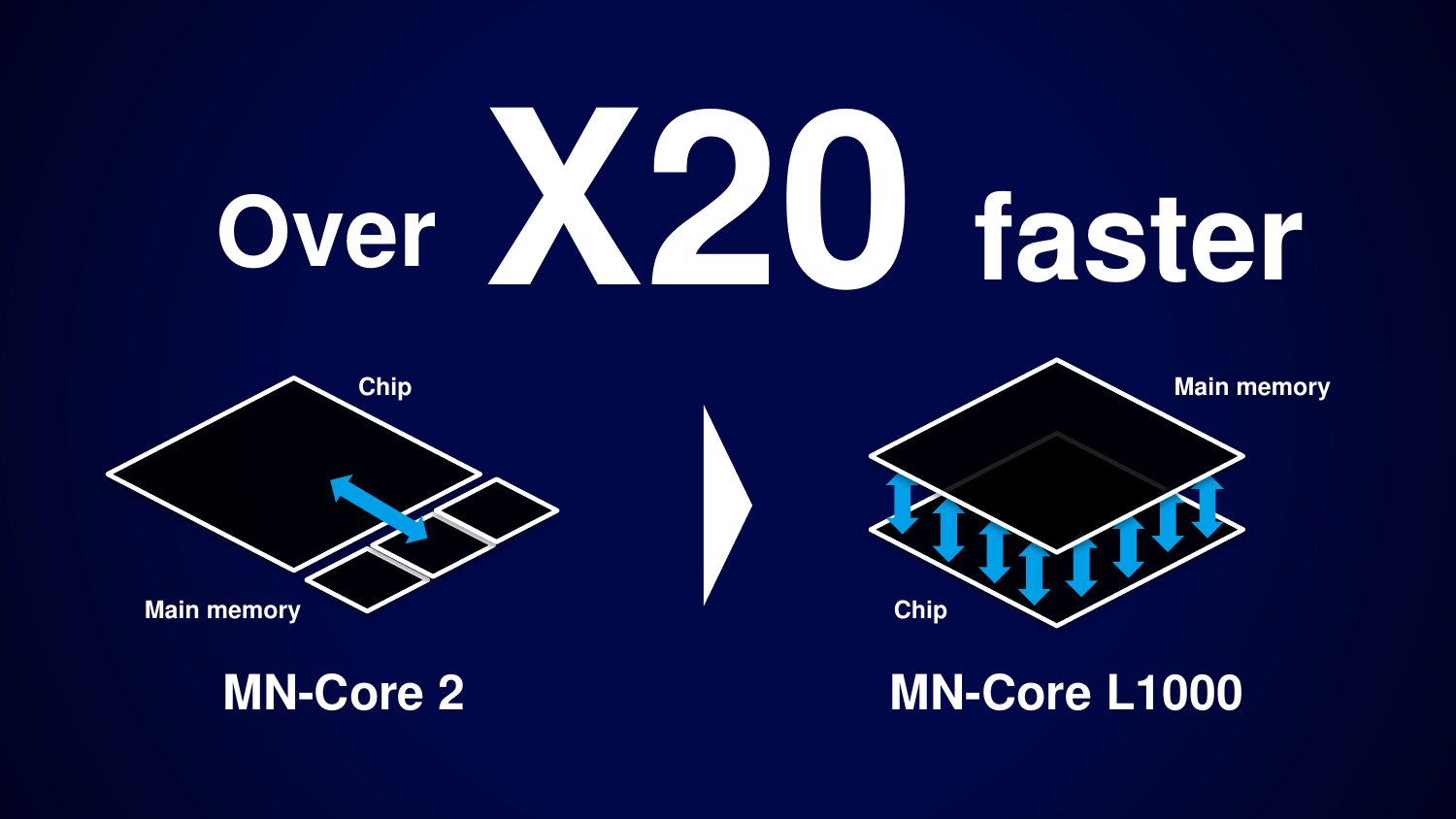 MN-Core L1000 has 20x speed
