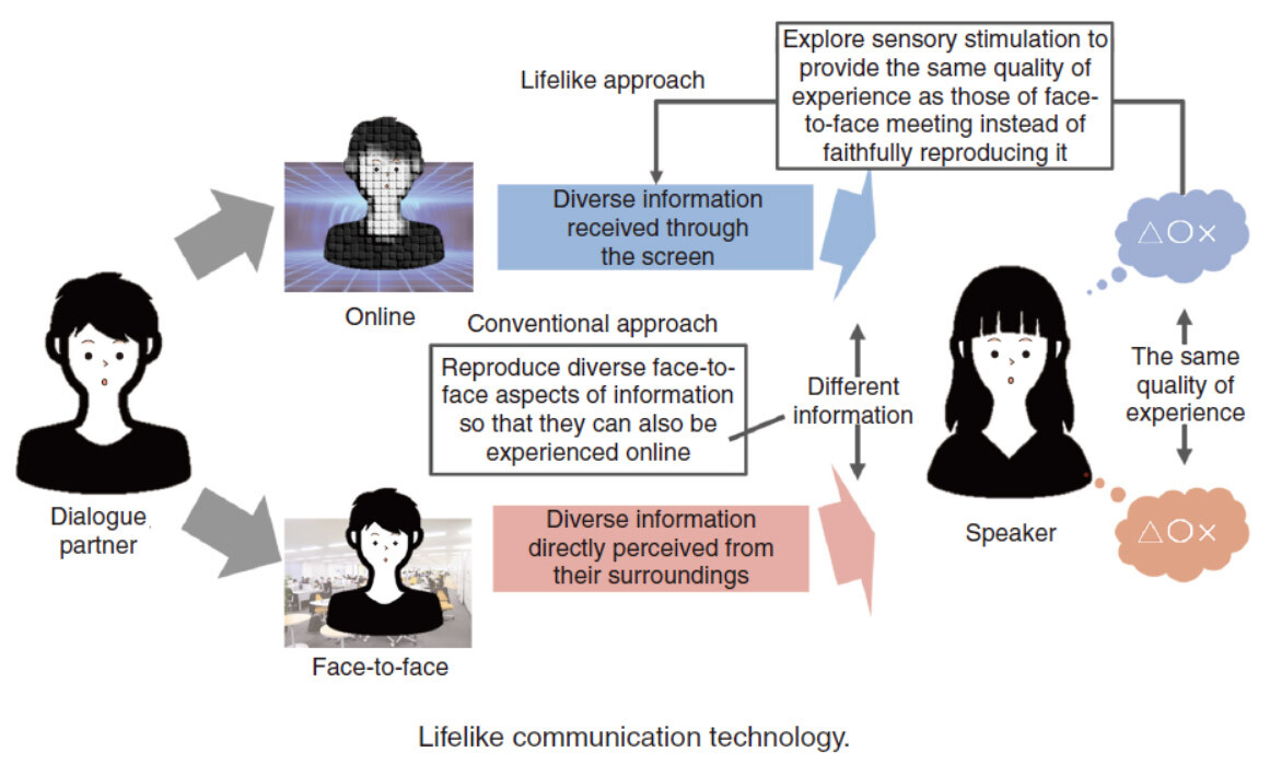 life like communication