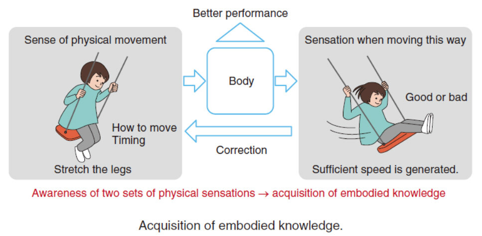 embodied knowledge technology