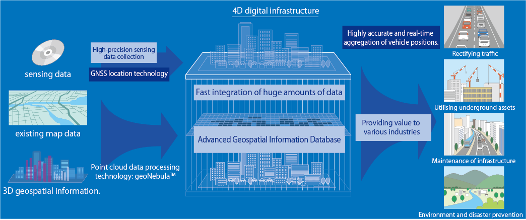 4Ddigitalinfrastructure