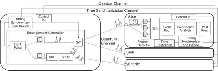 System configuration of proposed multi-party quantum entanglement protocol