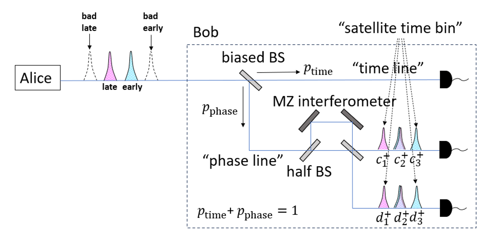 Configuration of quantum key distribution using time bins