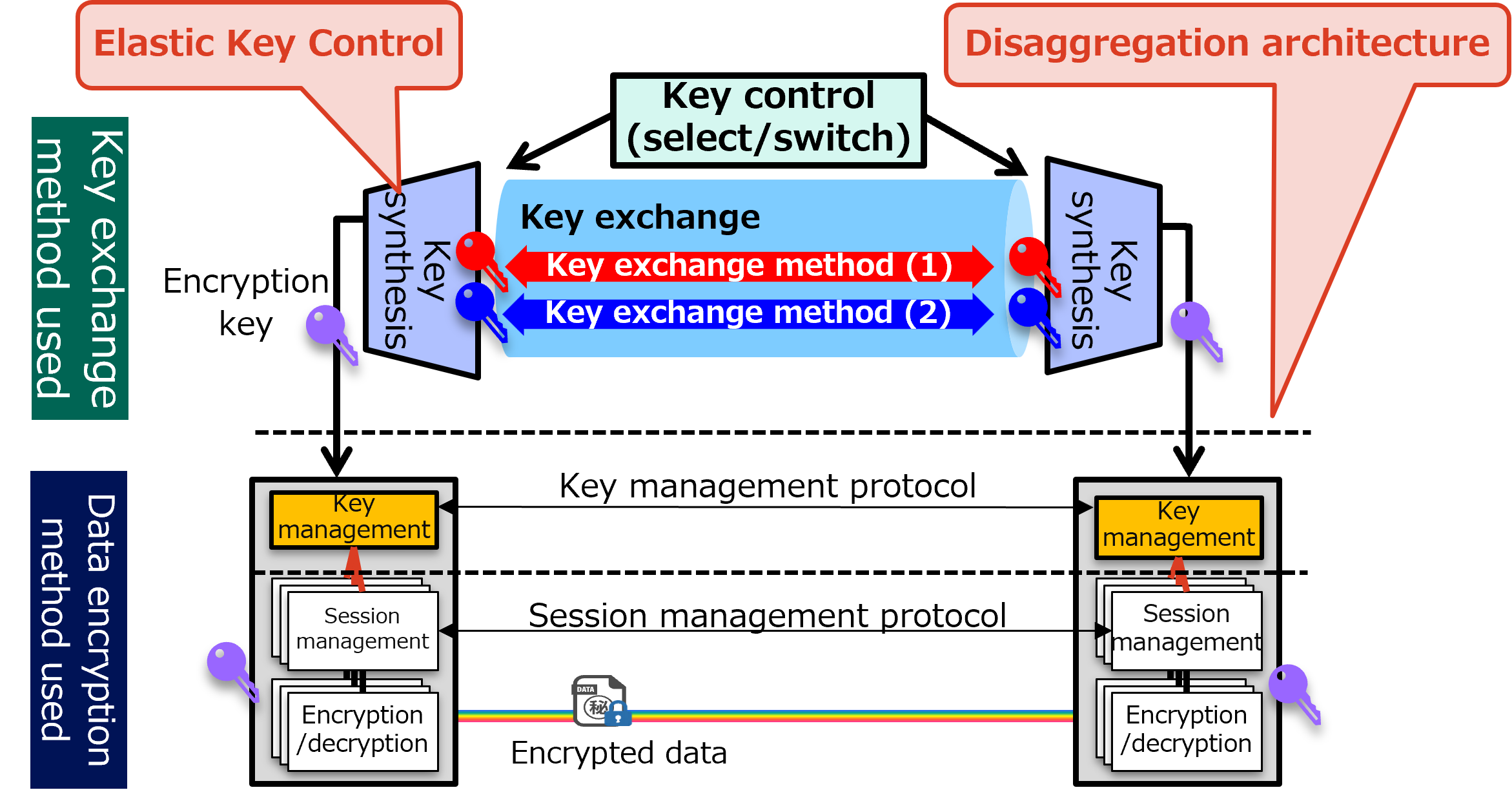 Post-quantum secure transport technology