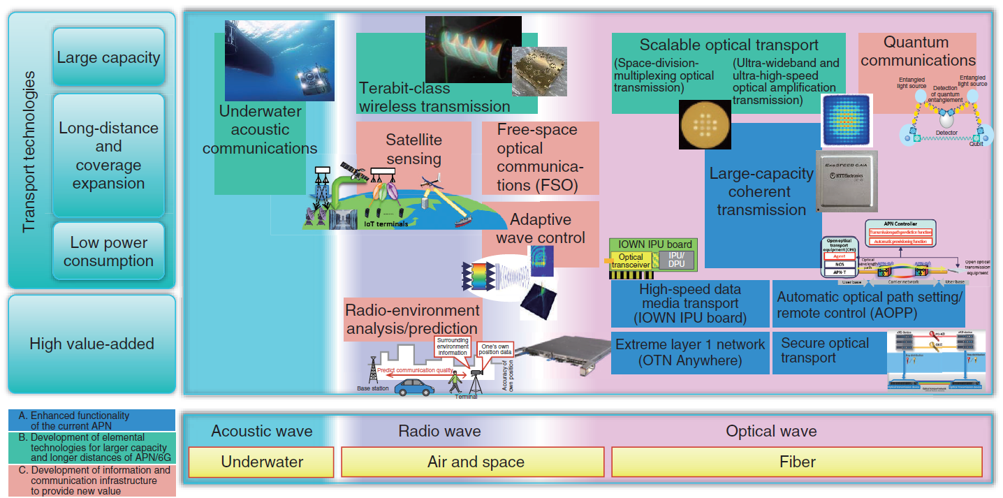 NTT Network Innovation Laboratories