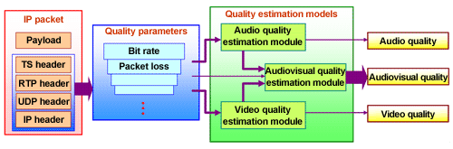 Fig. 2: Packet-layer quality assessment model