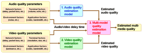 Fig. 1: Assessment model of ITU-T recommendation G.1070