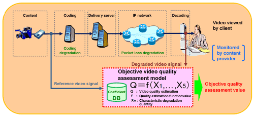 Fig. 2: The full-reference objective quality assessment model of ITU-T recommendation J.247