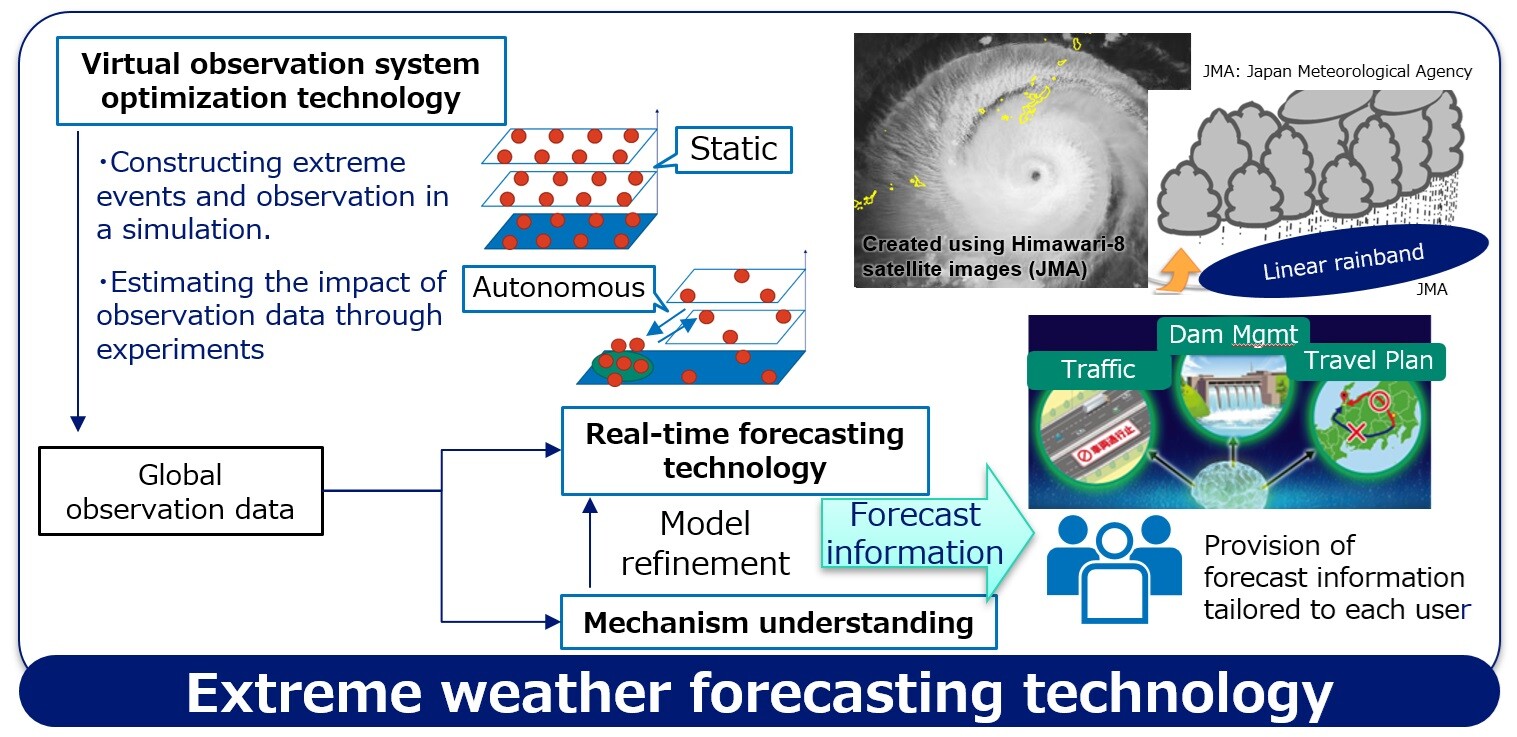 Extreme weather forecasting technology