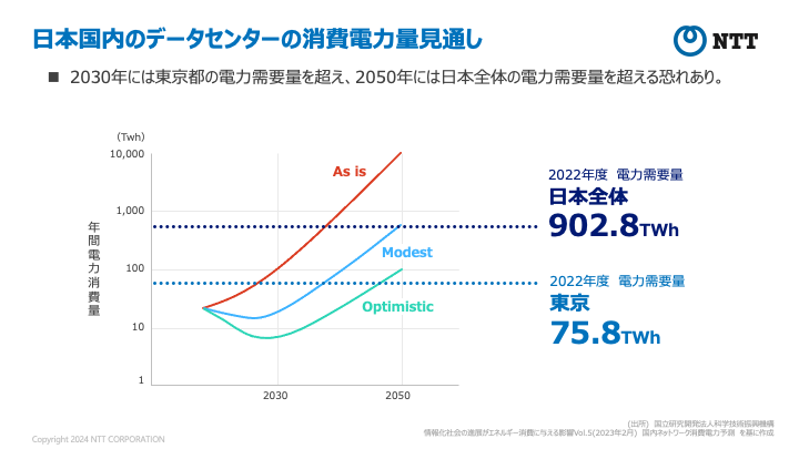日本国内のデータセンターの消費電力量見通し