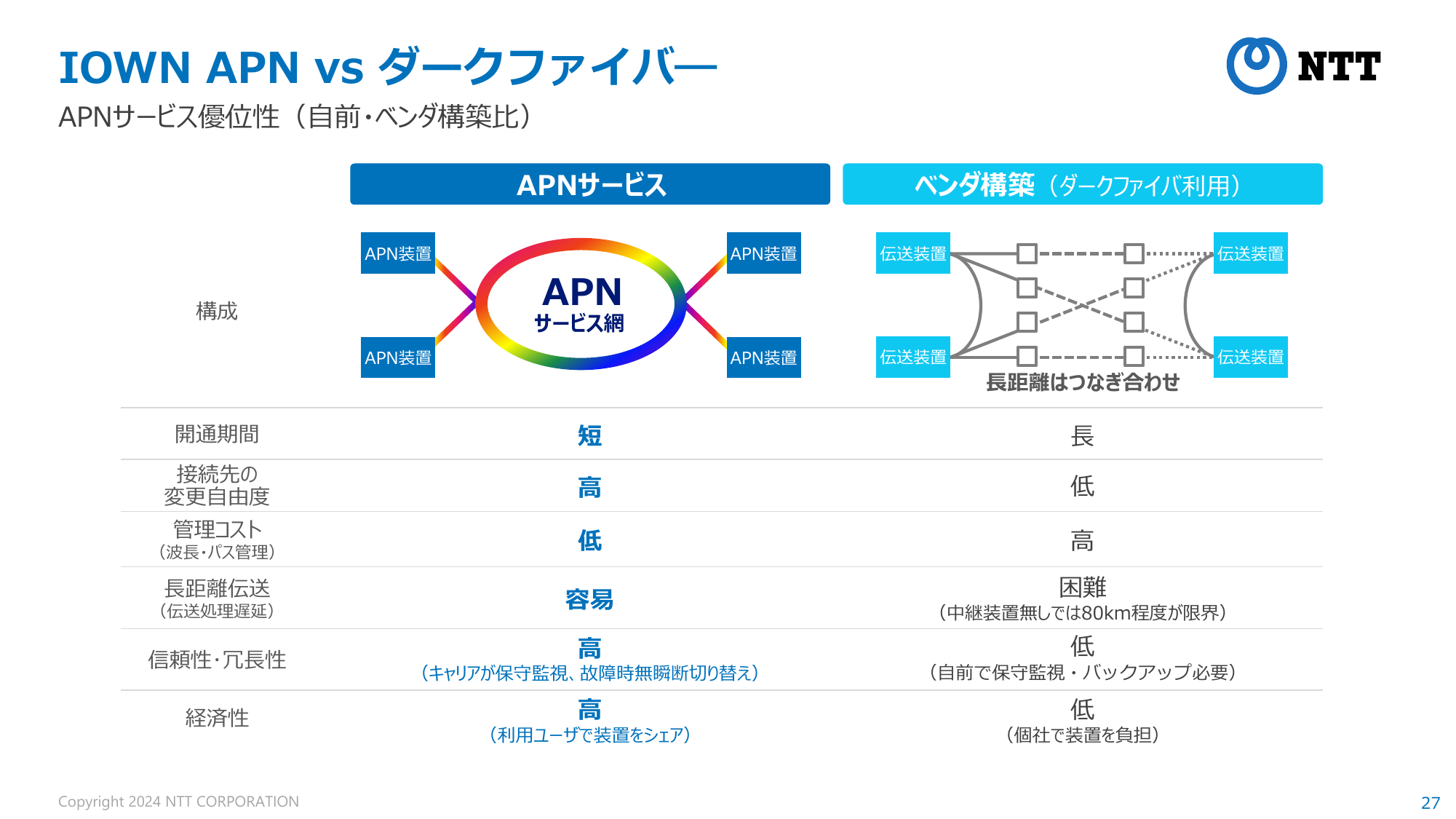 IOWN APN vs ダークファイバー