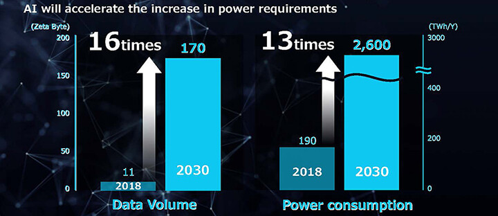 AIは電力消費量を増大させます。データ量は2018年に11ゼタバイトだったものが2030年には170ゼタバイトと約16倍に増大し、電力消費量も2018年に年間190TWhだったものが、2030年には約13倍の年間2600TWhまで増大するものと見込まれます。
