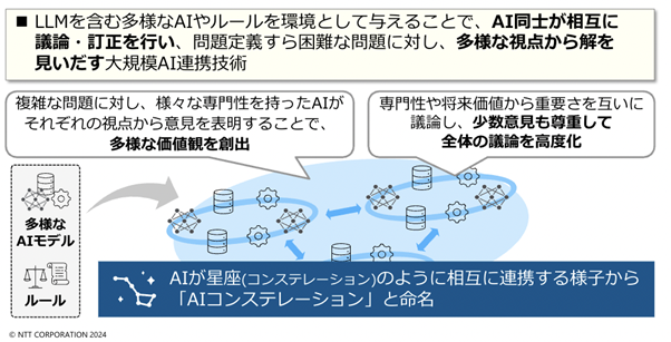 AIが星座のように相互に連携する様子から、「AIコンステレーション」と命名した