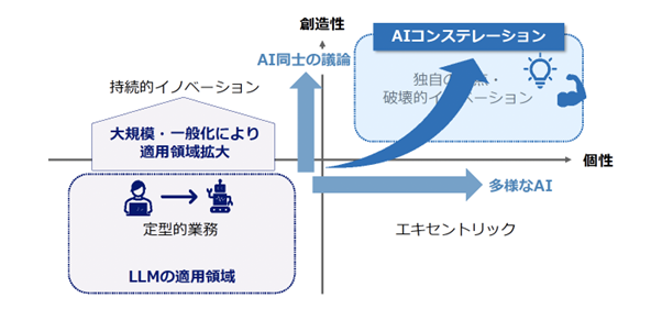 AIコンステレーションの能力