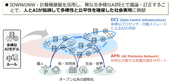 IOWNを通して、人とAIが協調して多様性と公平性を確保した社会実現に貢献